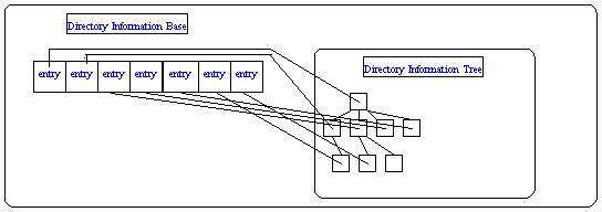 fig. 3.1.: The X.500 information storage